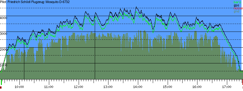 Barometer